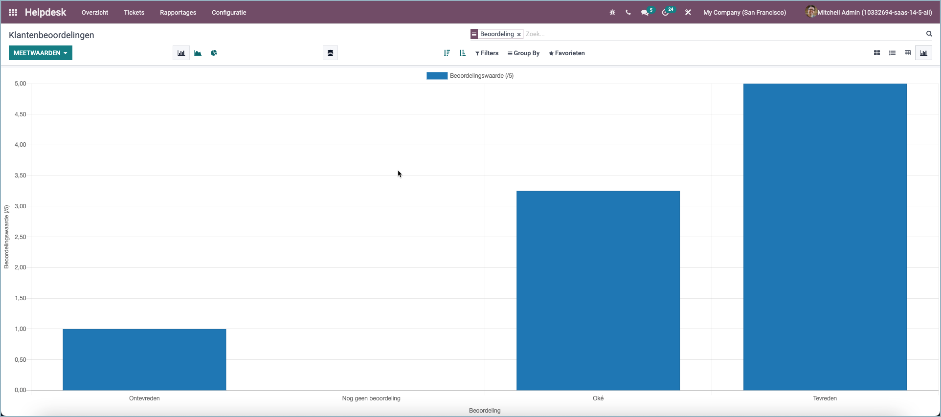 Odoo Helpdesk klantbeoordelingen rapportage