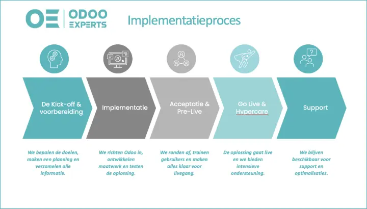 Odoo Experts Implementatieproces