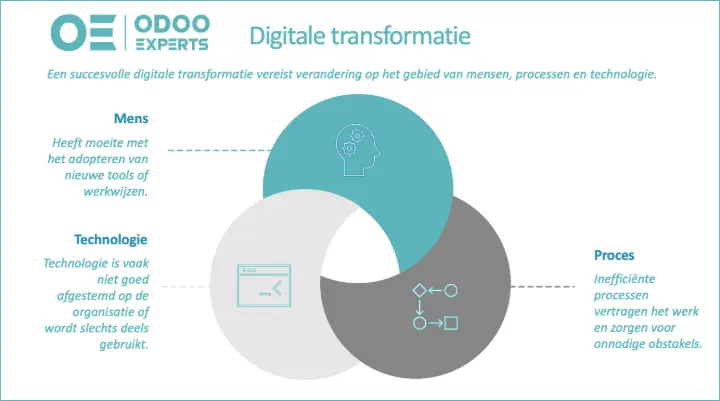 Odoo Experts - Digitale Transformatie