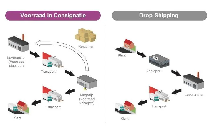 Odoo Inventory Consignment and Drop-Shipping