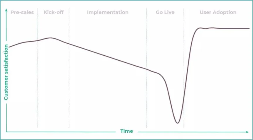 De Emotionele Curve van ERP-Projecten