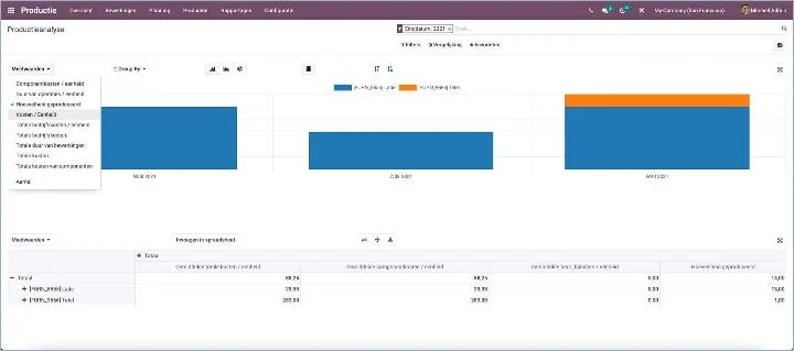 Odoo - New dashboard for manufacturing analysis