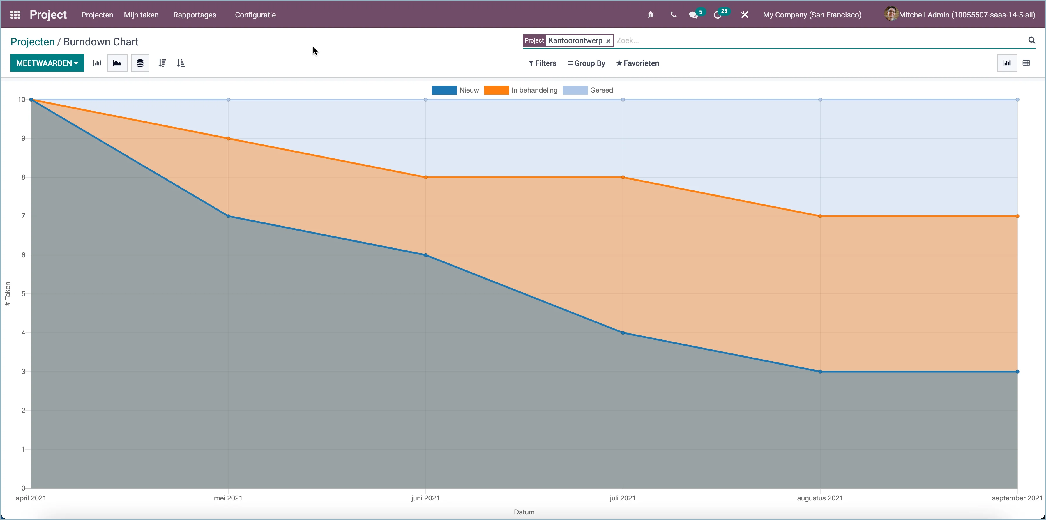 Odoo project burndown grafiek