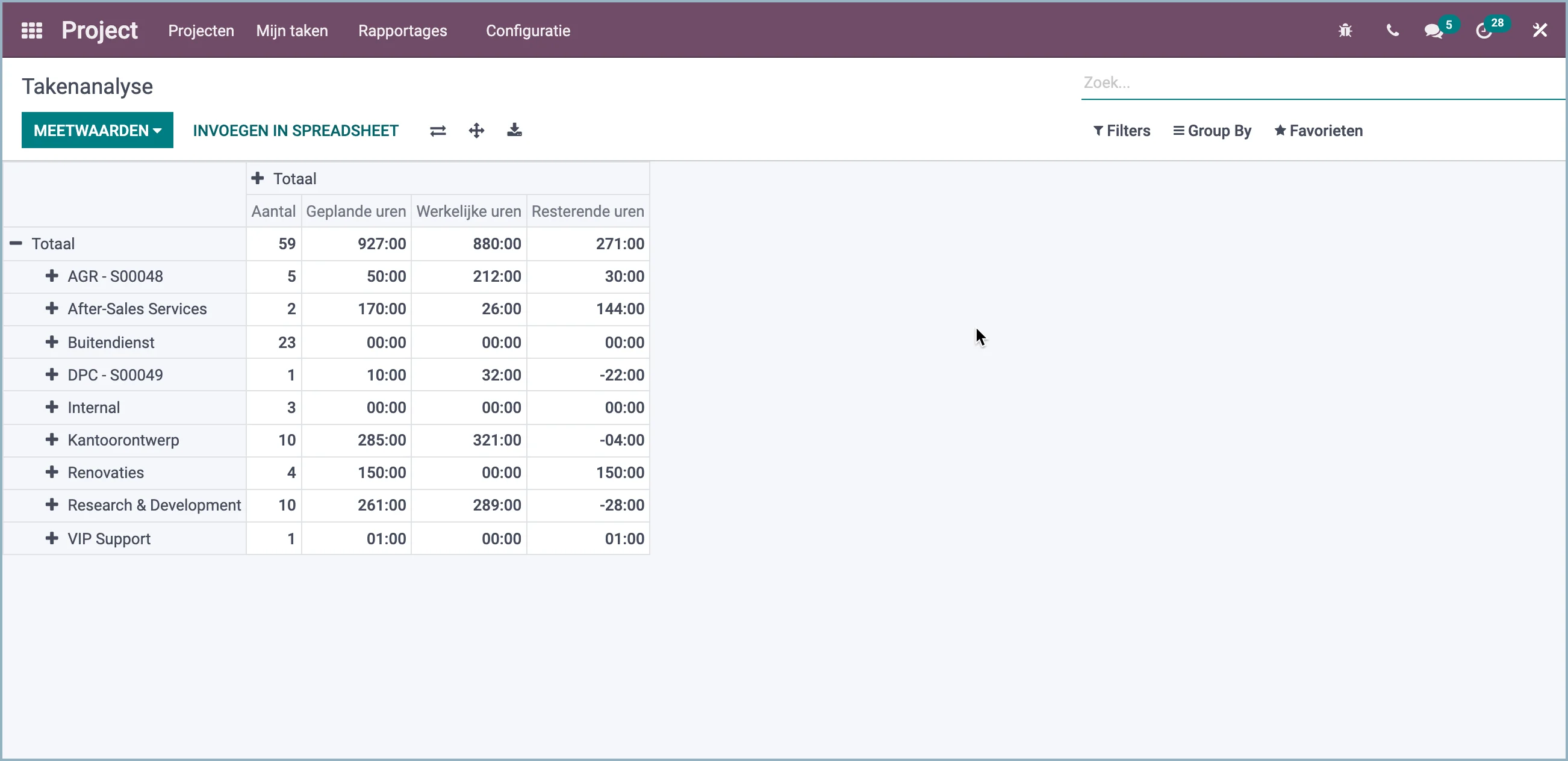 Odoo projecttaken-analyse