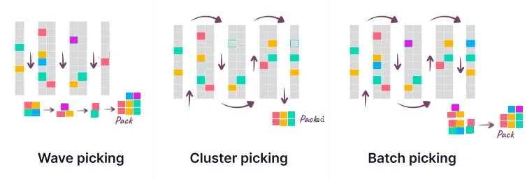 Odoo Order Picking Strategies