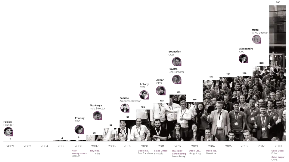 The history of Odoo