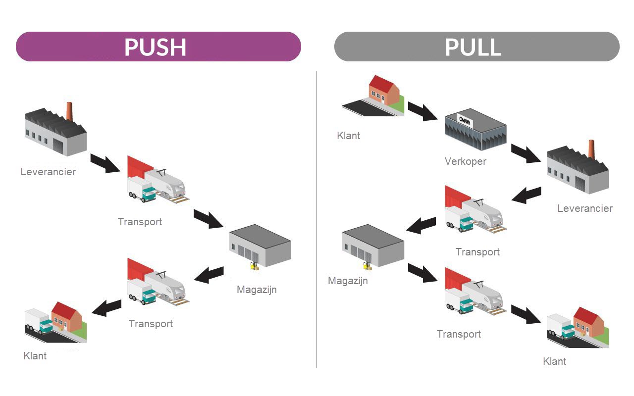Voorraadbeheer - Pull en Push flow
