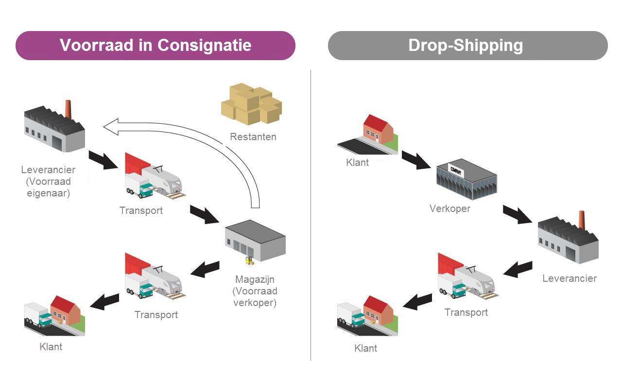 Voorraadbeheer - Consignatie en Dropshipment